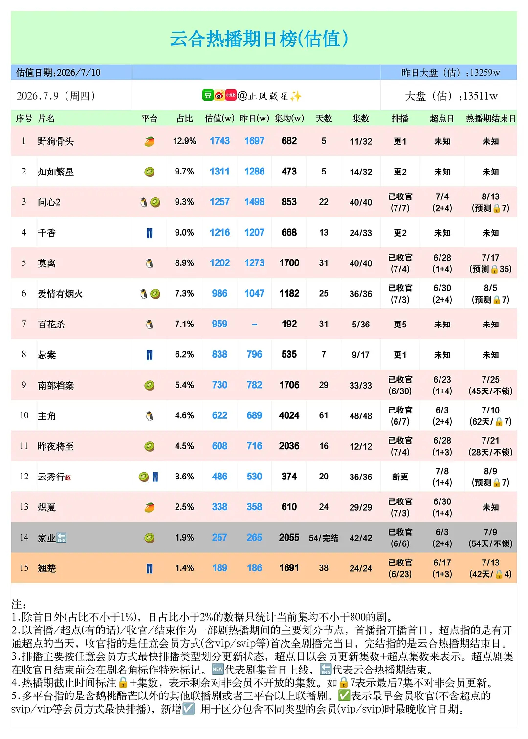 莫离最终集均上不了2000热播期只有8天了 