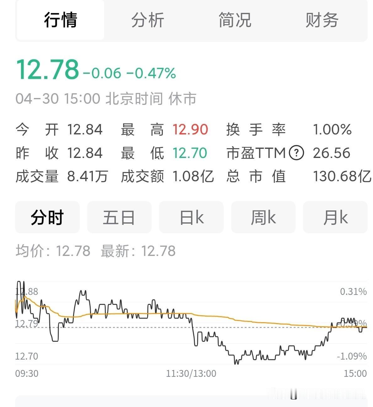 我的自选股里有只机器人概念股票。去年股价18元时，有人推荐说会涨到30多元，我便