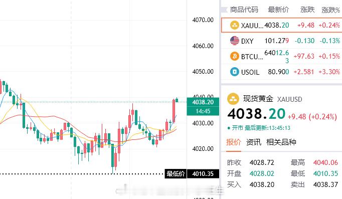 不用犹豫，再三接空，参考4038/440介入空，目标4010，破位4003见！黄