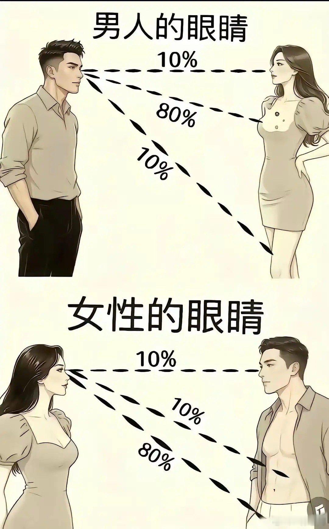 男人看女人第一眼，女人看男人第一眼。你们说有没有道理，评论区聊聊。 