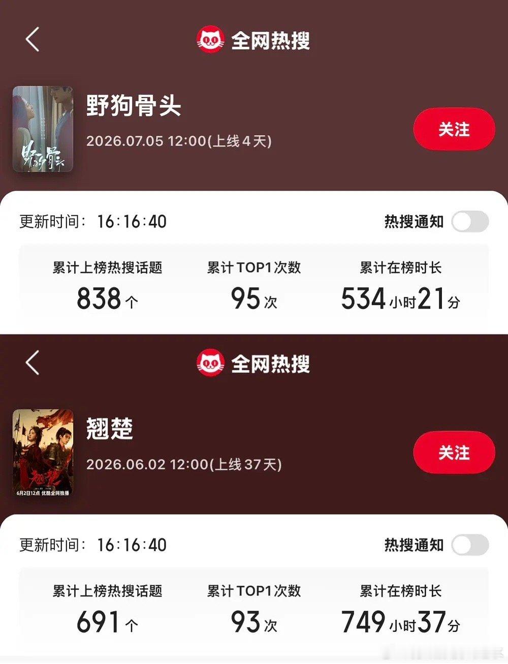 🦴一个现偶的热搜比翘楚还多 集均能超过吗？ 