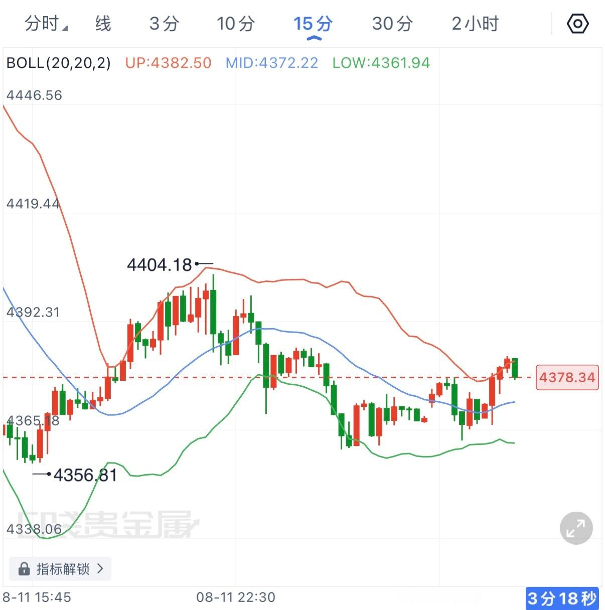 黄金隔夜探底4356后持续修复，目前重新回到4378附近。15分钟布林中轨逐步抬