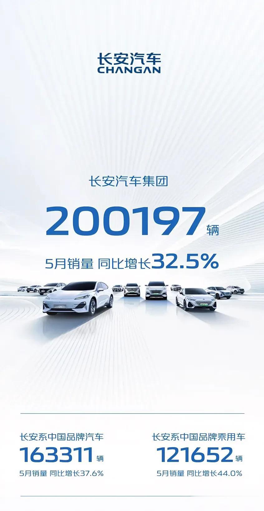 近日，长安汽车发布了5月产销快报。数据显示，长安汽车5月销量为200197辆，同