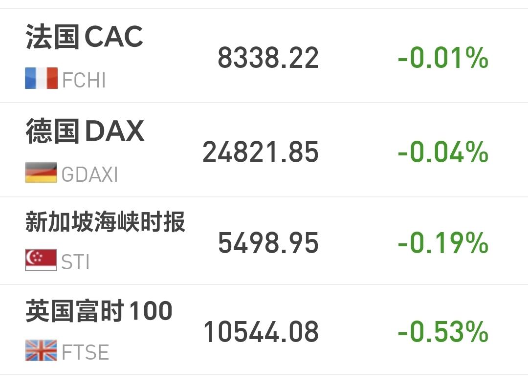 基金：哪里才是安全进场的地方
欧洲市场现在下跌中，法国下跌了0.01%，德国下跌