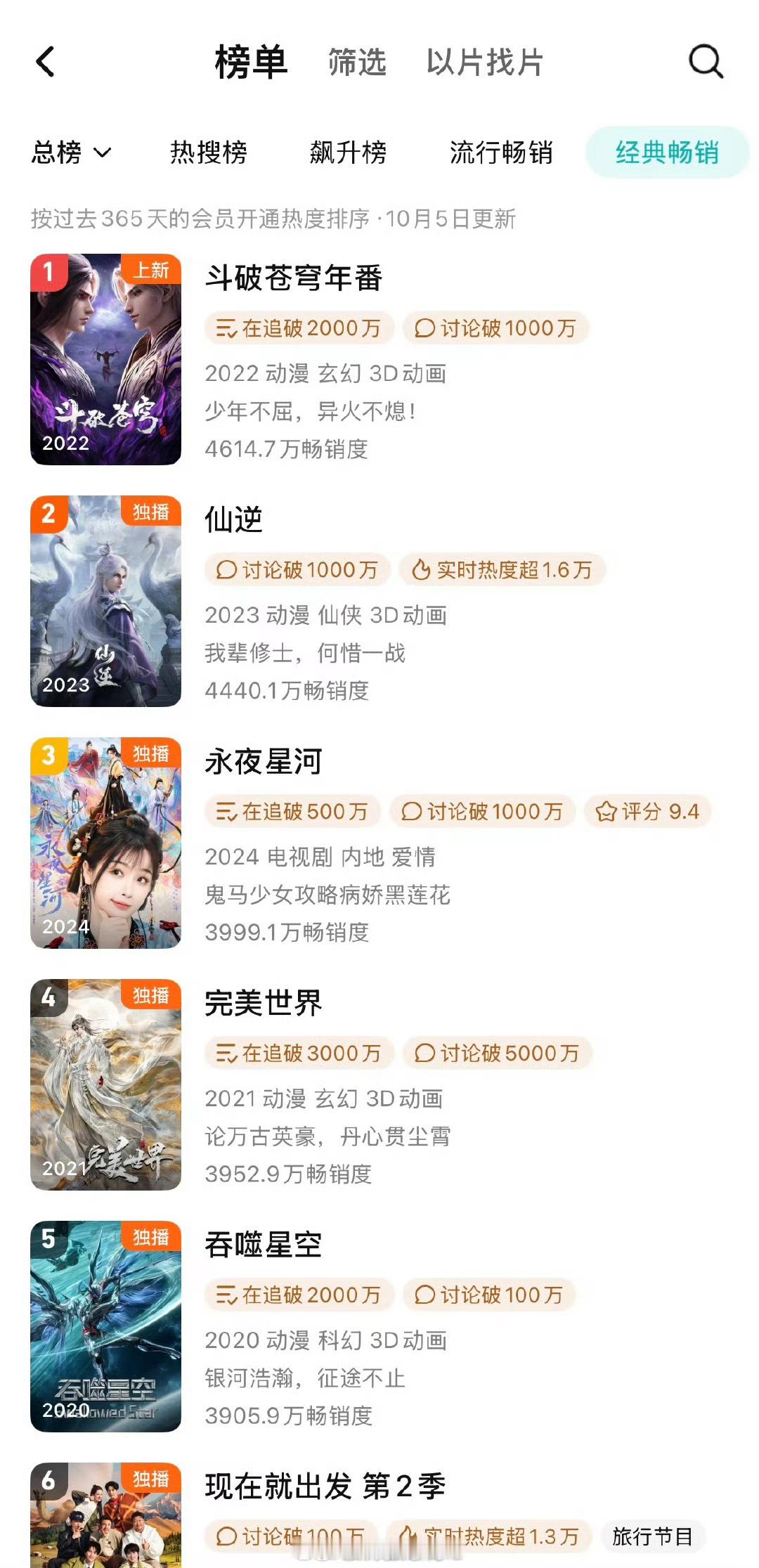 虞书欣丁禹兮领衔主演永夜星河不愧是长尾真爆剧呀！目前已经在腾讯视频拉新年榜第三名