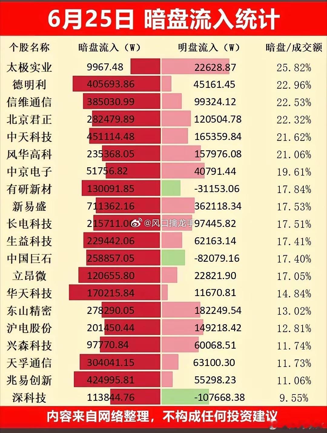 6.25周四｜主力暗盘资金扫货TOP20榜单五大主线暗盘抢筹方向存储芯片+射频天