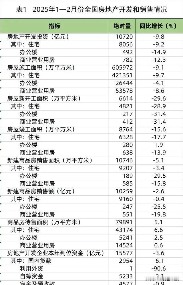 官方楼市数据已出：还在下降！开发商哭穷，买房人纠结！

来源:地产社

2025