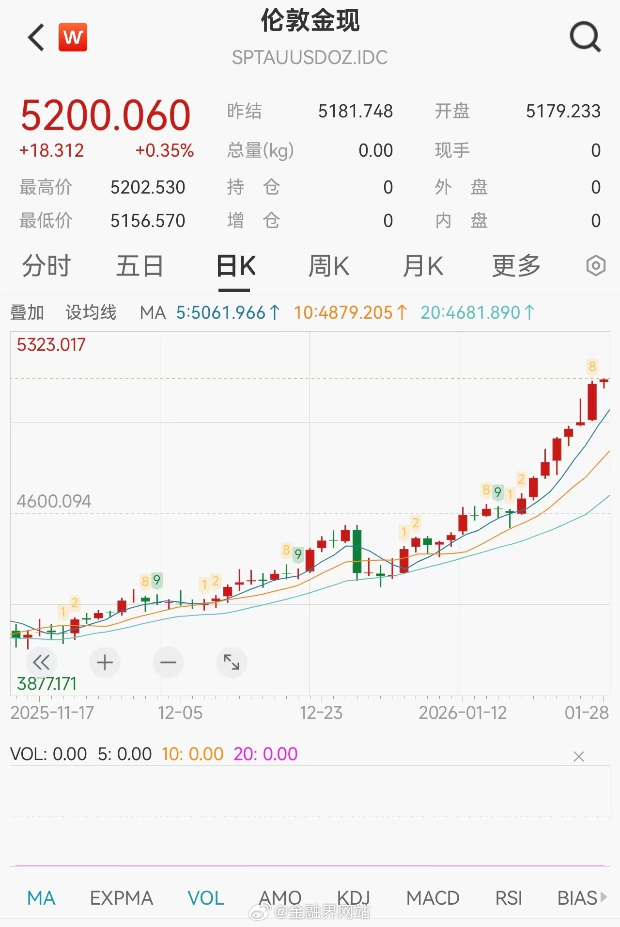 【黄金概念涨停潮！板块暴涨3.29%，中国黄金4连板，湖南黄金3连板，金价破52