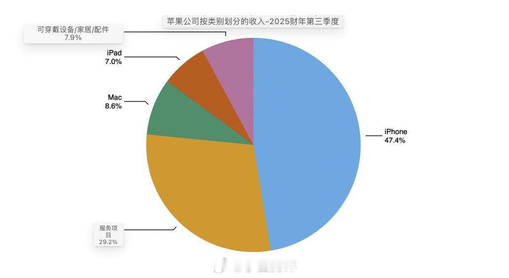 库克感谢中国国补政策 苹果2025财年第三财季（4-6月）总收入940.4亿美元