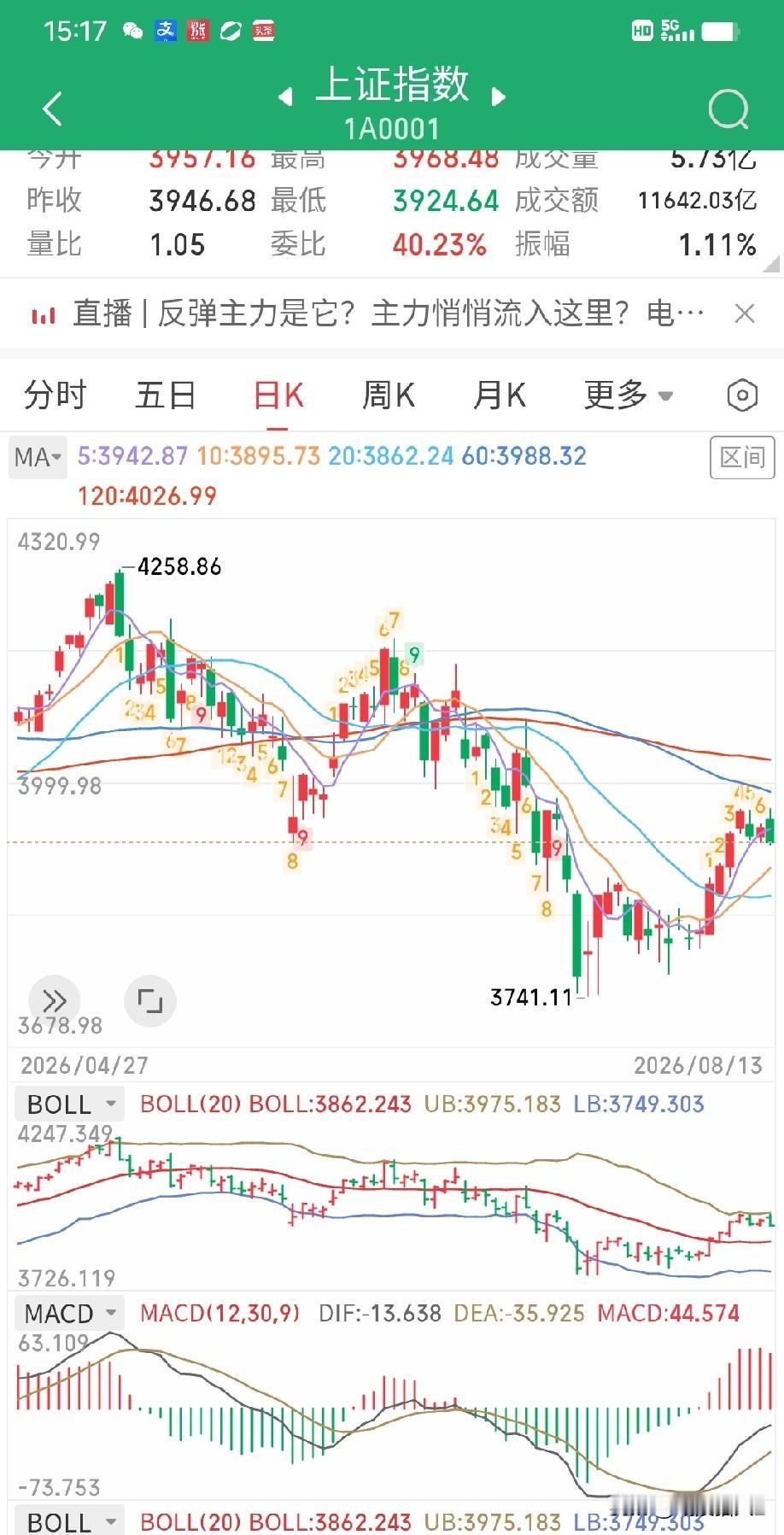 8月13日收评。市场瞬息万变，上午还是放量上涨，下午就变成了放量下跌，上午追涨的