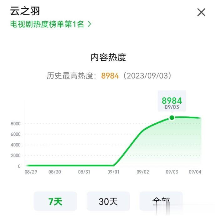 云之羽，还差点破9000  你猜怎么着，半夜加更，偷偷更新了第5集[允悲][二哈