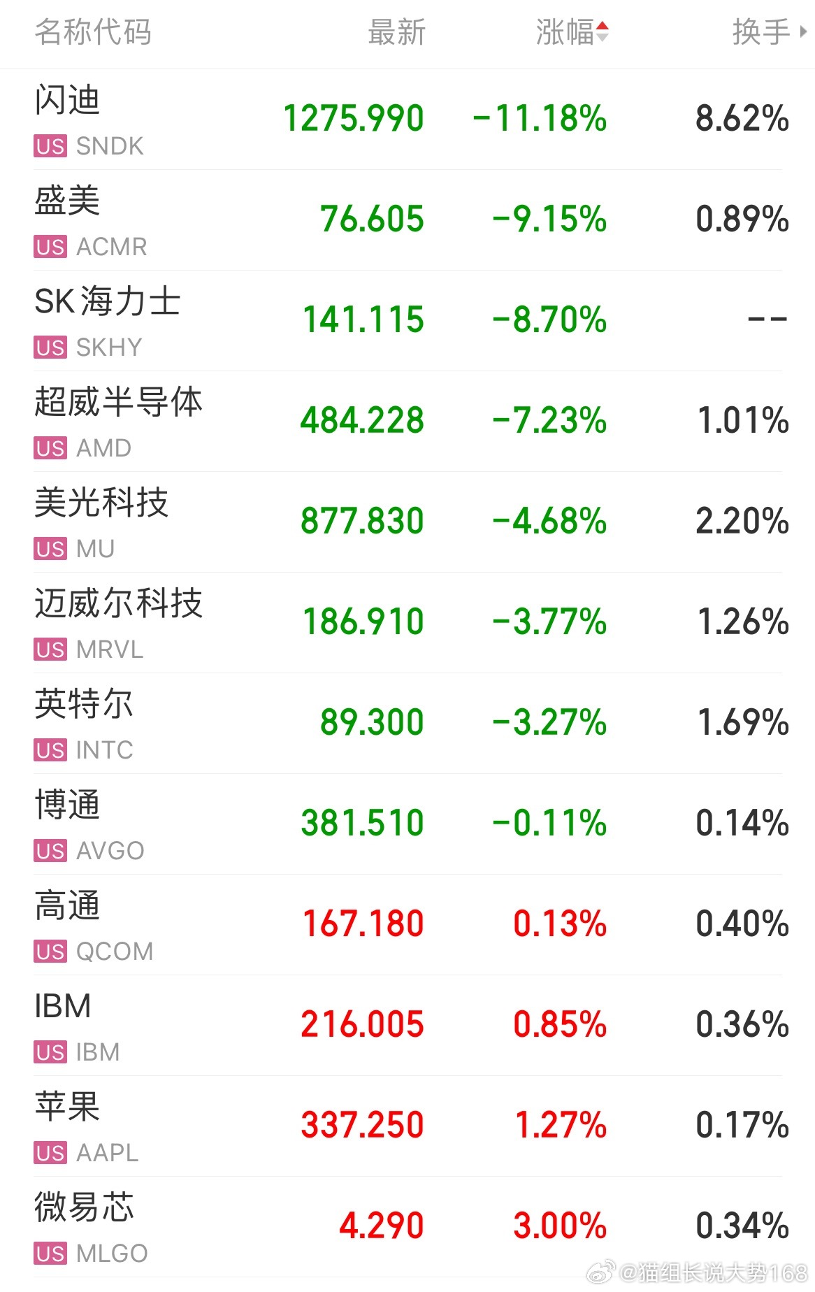 外围市场目前暂无利好消息传来，只盼美股日内收盘阶段能够迎来一波反弹修复。 
