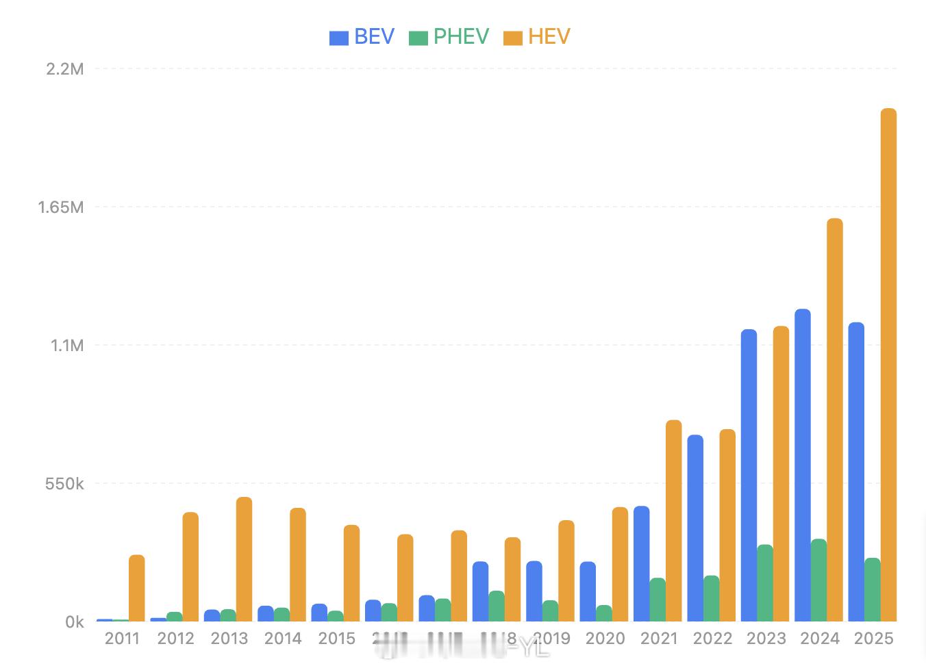 在复盘美国和日本的汽车销量数据（图1 和图2 是美国汽车的BEV、PHEV和HE