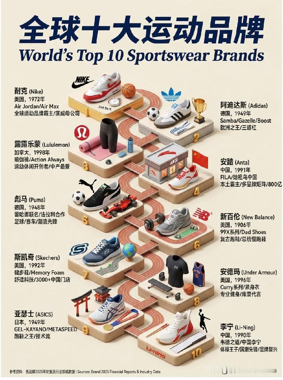 全球十大运动品牌。