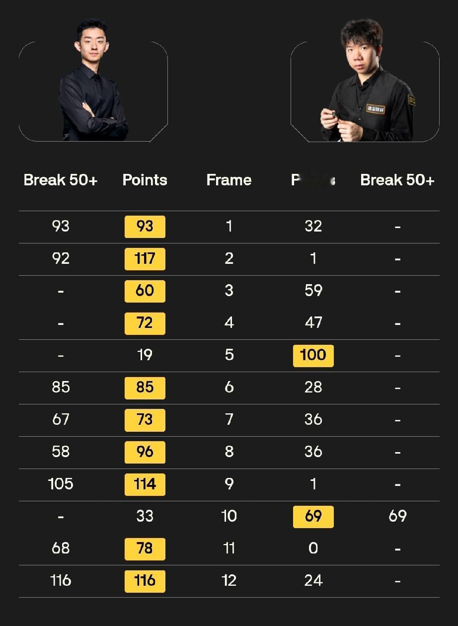 正赛首轮三场10:2的悬殊比分!
吴宜泽 10:2 雷佩凡
吴宜泽火力全开，首阶