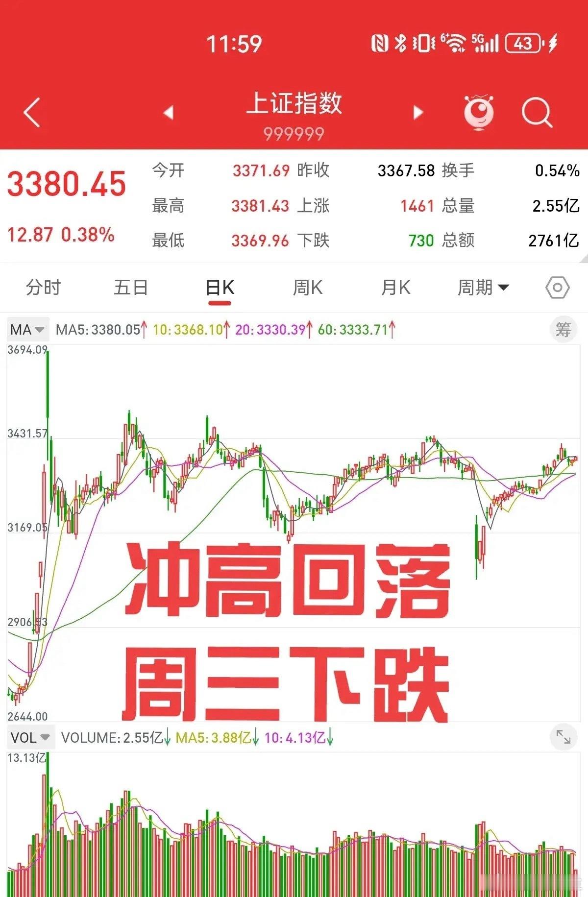 美股和中概股下跌，港股大涨是诱多，周三上证指数可能大幅下跌。道指下跌0.27%，
