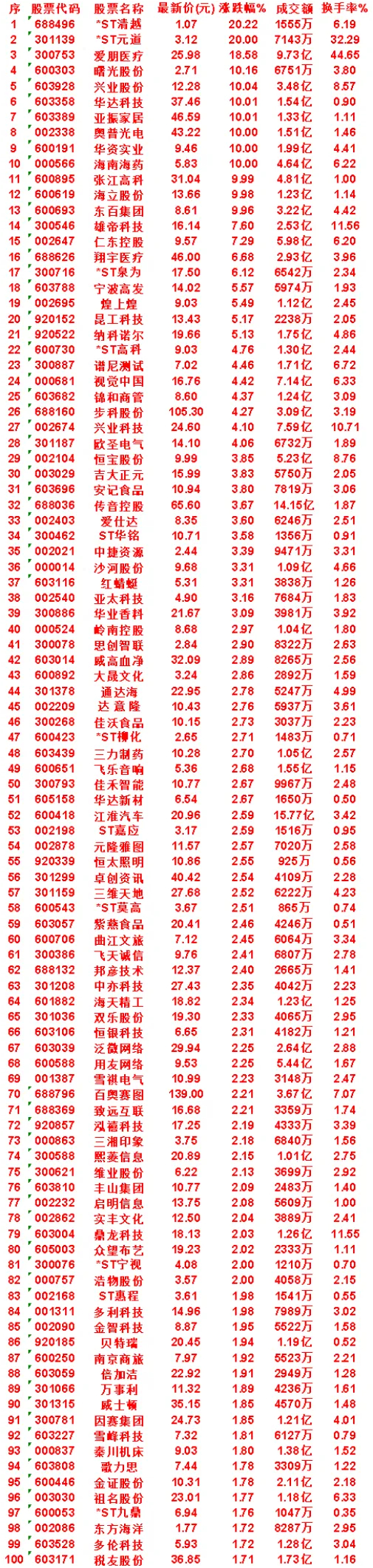 7月28日收盘｜日线KDJ形成金叉个股一览今日大盘整体大幅调整，部分个股逆势走出