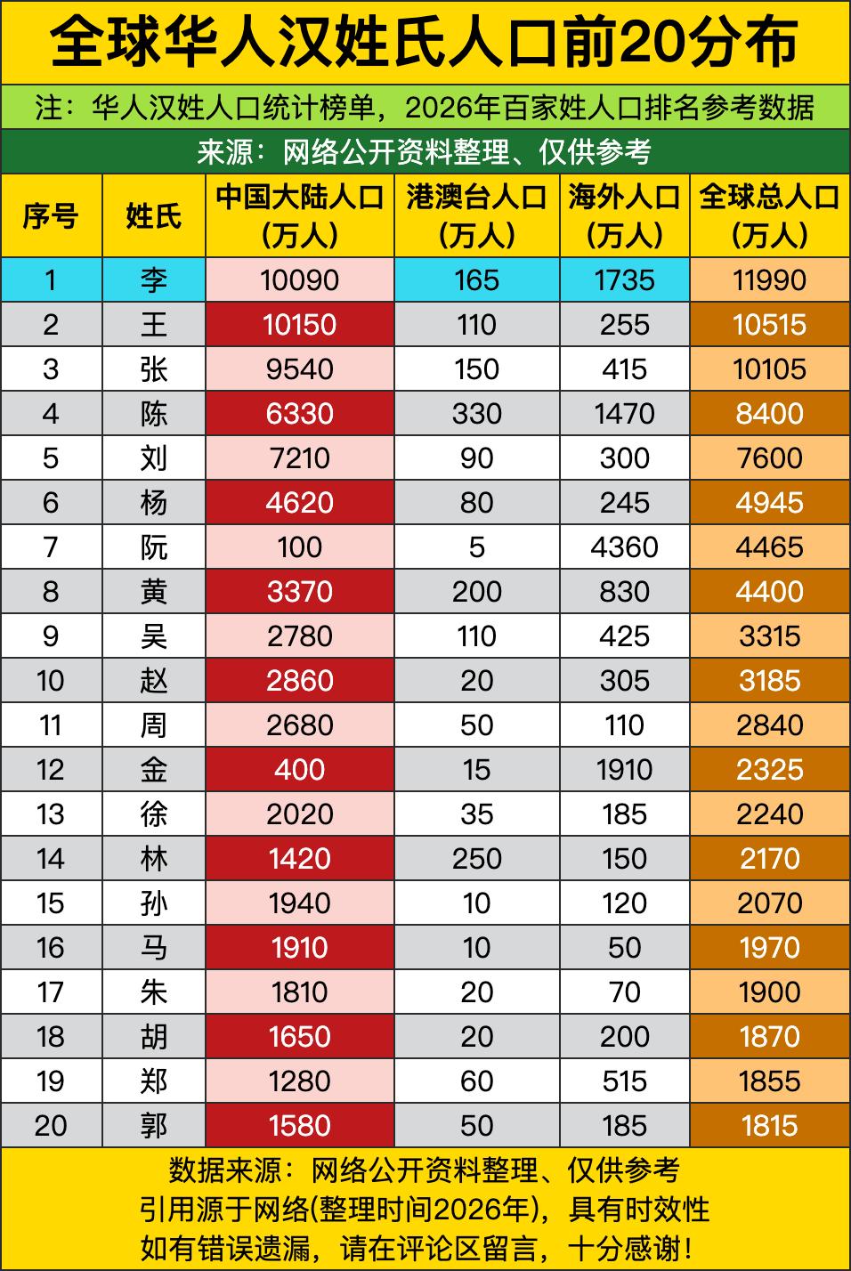 万万没想到李姓直接拿下全球华人姓氏人口的头把交椅，总人数冲到了11990万，光在