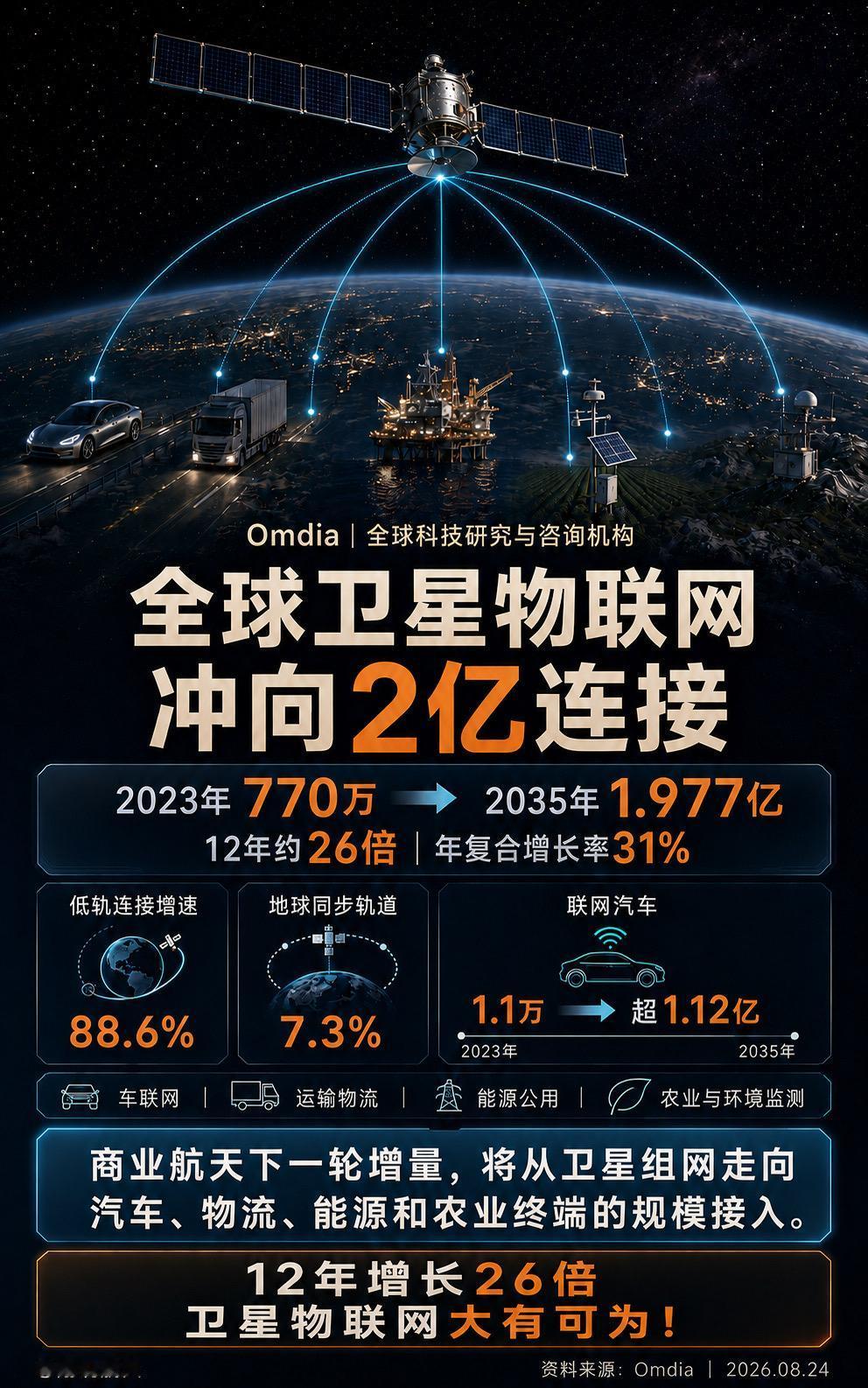 全球科技研究与咨询机构Omdia预计，全球卫星物联网连接数将从2023年的770