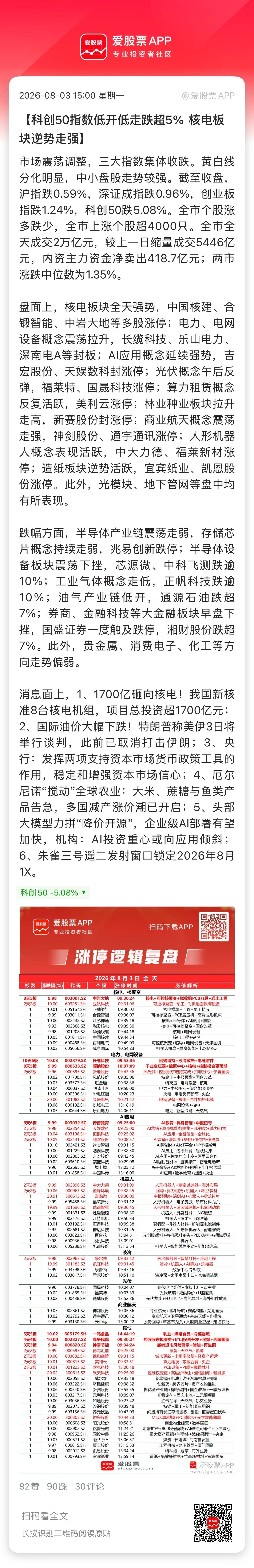 【科创50指数低开低走跌超5% 核电板块逆势走强】市场震荡调整，三大指数集体收跌