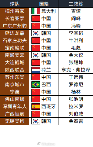 2026中甲各队主教练（开赛前） 