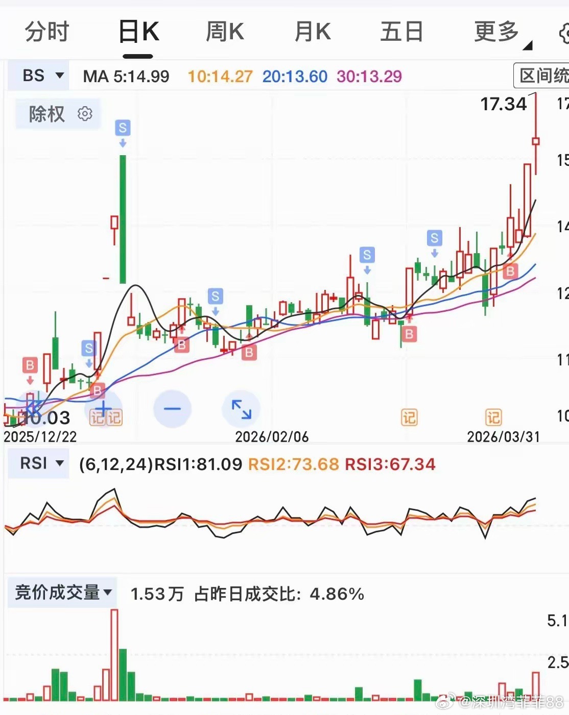 昨日风顺，今天故事多多。脚踏中衡，红柱快闪送福 