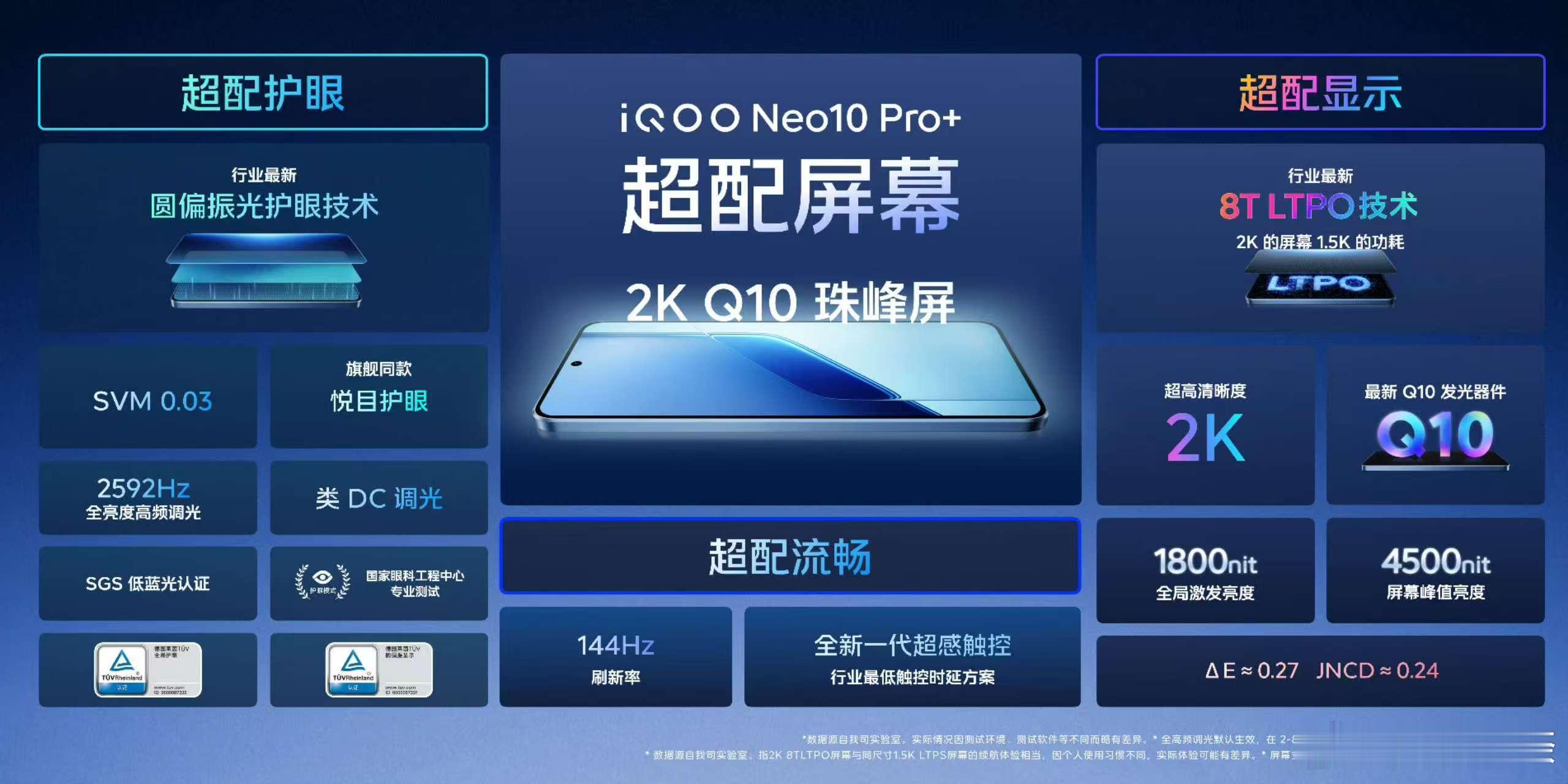 iQOO Neo10 Pro+配备一块2K Q10珠峰屏，支持1800nit全局