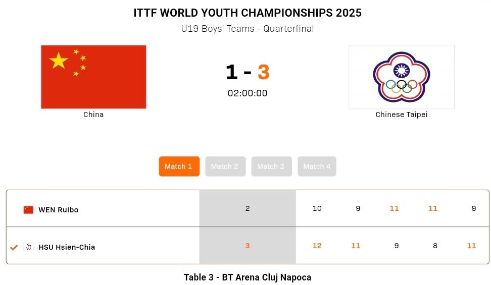 国际乒联世青赛，国乒男团无缘四强！
2025年国际乒联世青赛 男团四分之一决赛结