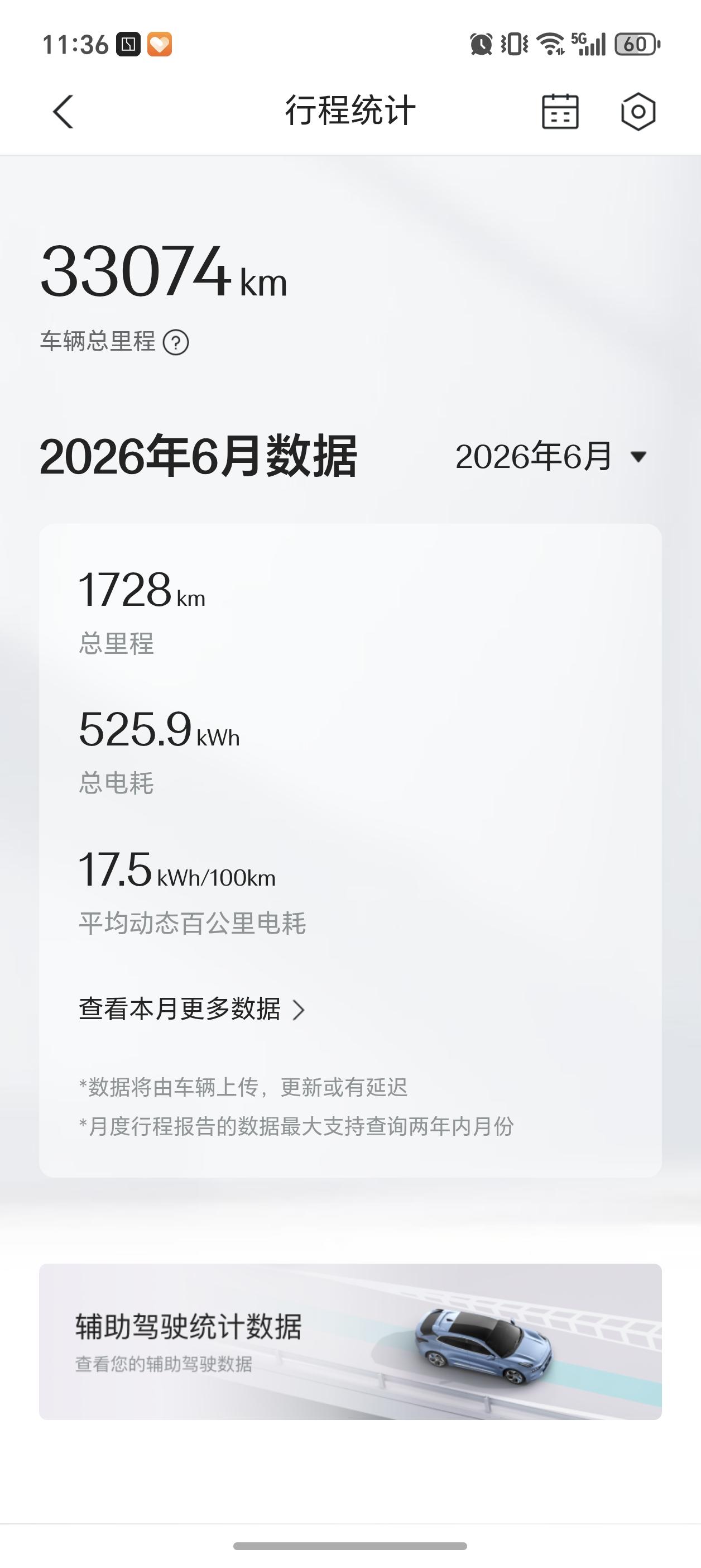 6月份我的极氪7X四驱长续航版行程1728km。总能耗为526kW。动态能耗百公