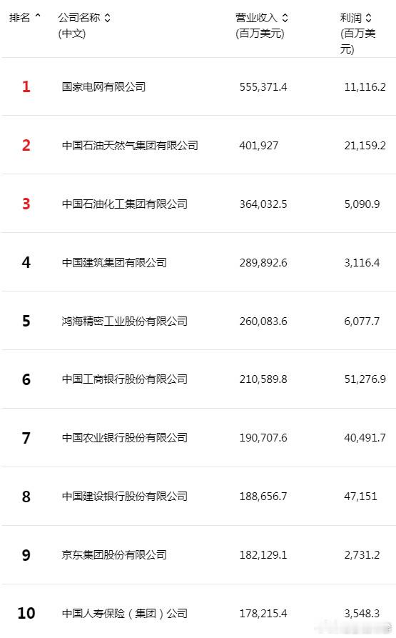 最新中国500强 看了下榜单，前十名基本都是国有单位，不得不说京东能排到第九是真