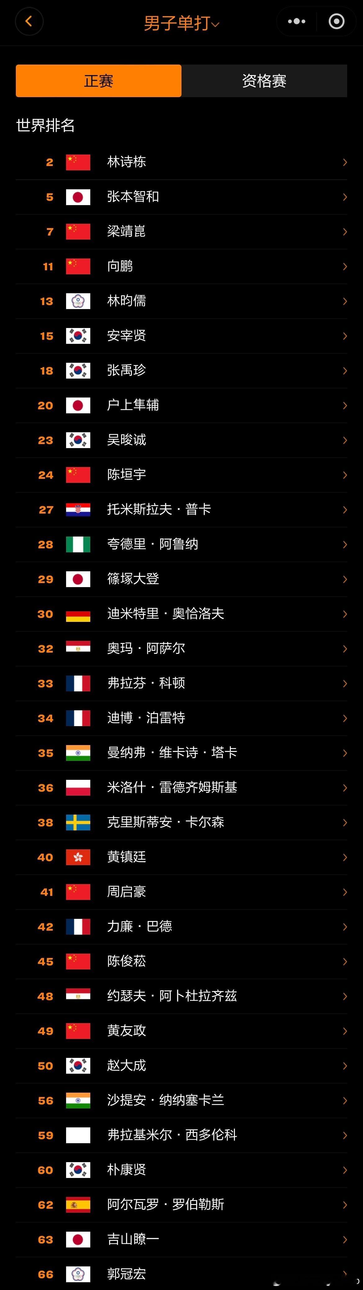 WTT球星挑战赛多哈站2026 单打参赛名单 （Top5里面有杜达，但是名单里又