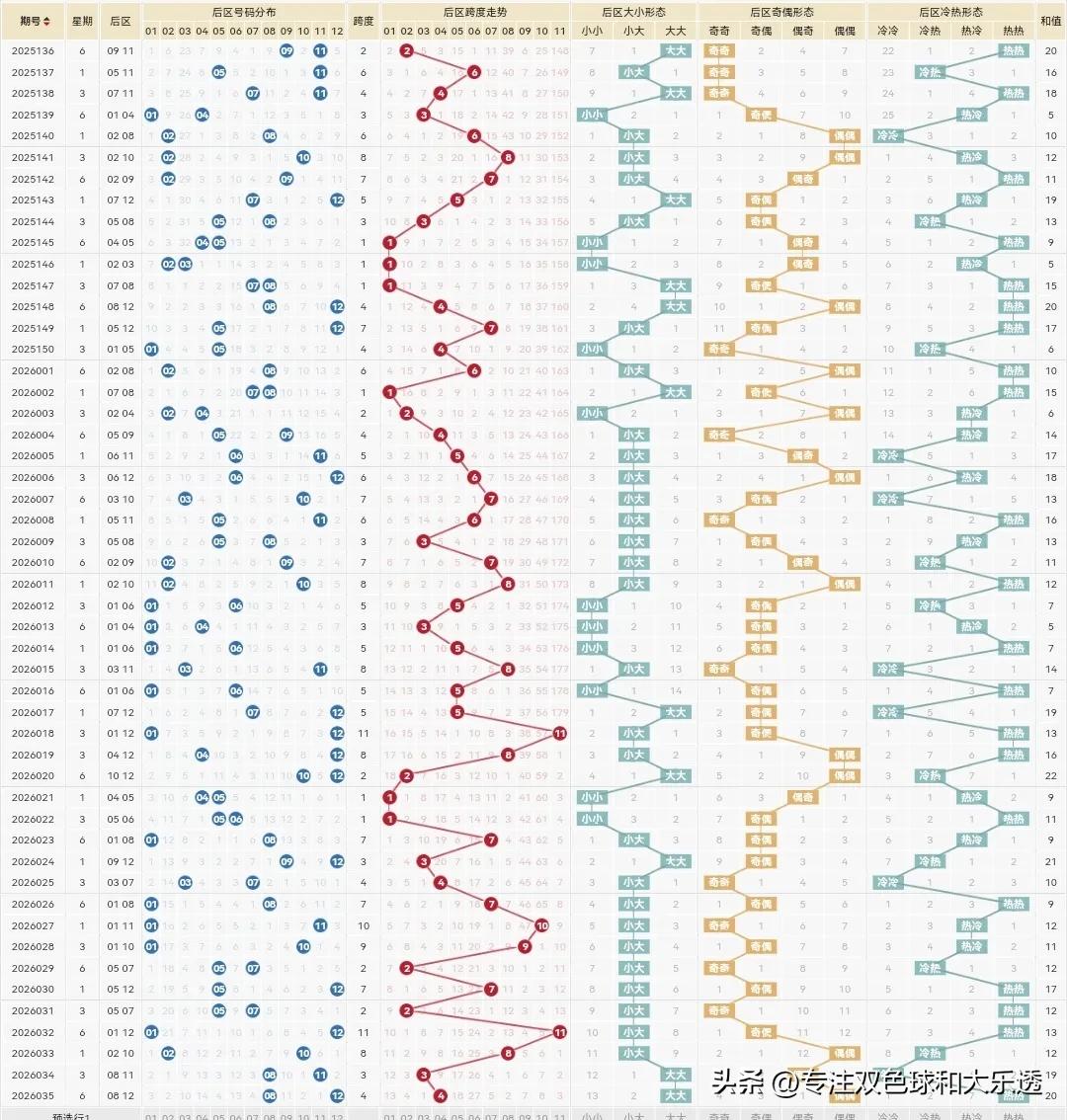 大乐透26036期：

上期26035期开的挺特别的，一二区只有各1个2尾的2和