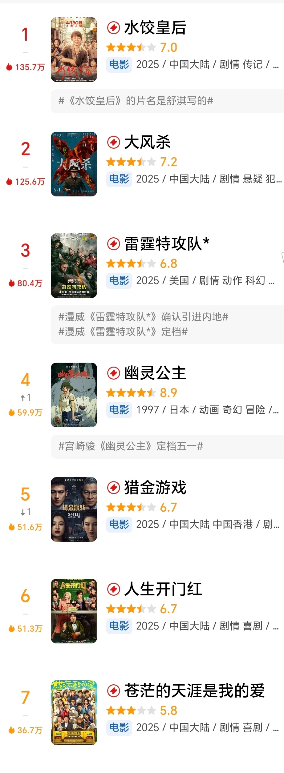 五一档主要电影豆瓣开分。《大风杀》评分最高7.2分，票房却是最低的…春日荐片季 