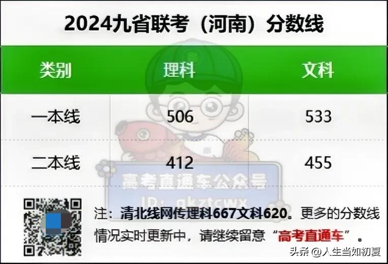刚刚出分！九省联考又一省公布成绩！分数线好高！

最新消息！参加九省联考的河南已