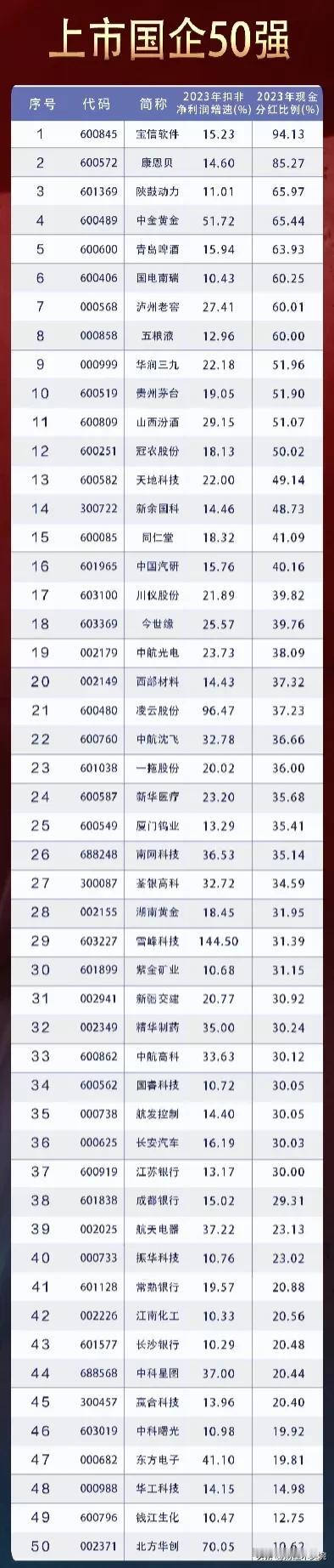 央国企上市公司50强名单出炉！

宝信软件：央企（宝武钢铁集团），国产软件龙头之