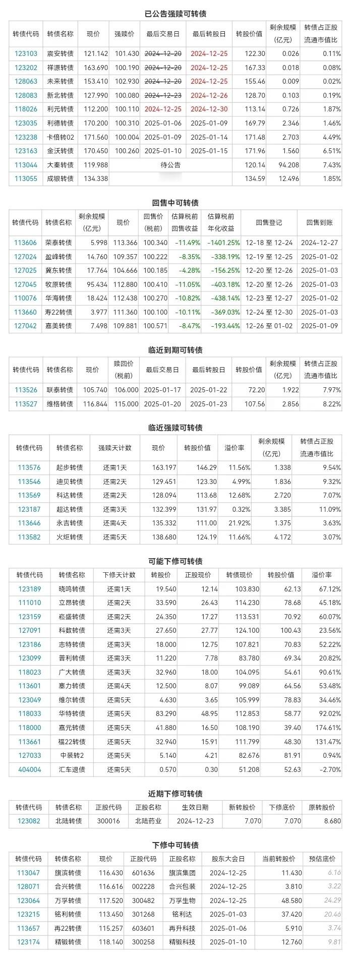 2024年12月25日投资提示1、南京医药：可转债12月25日申购2、金沃转债，
