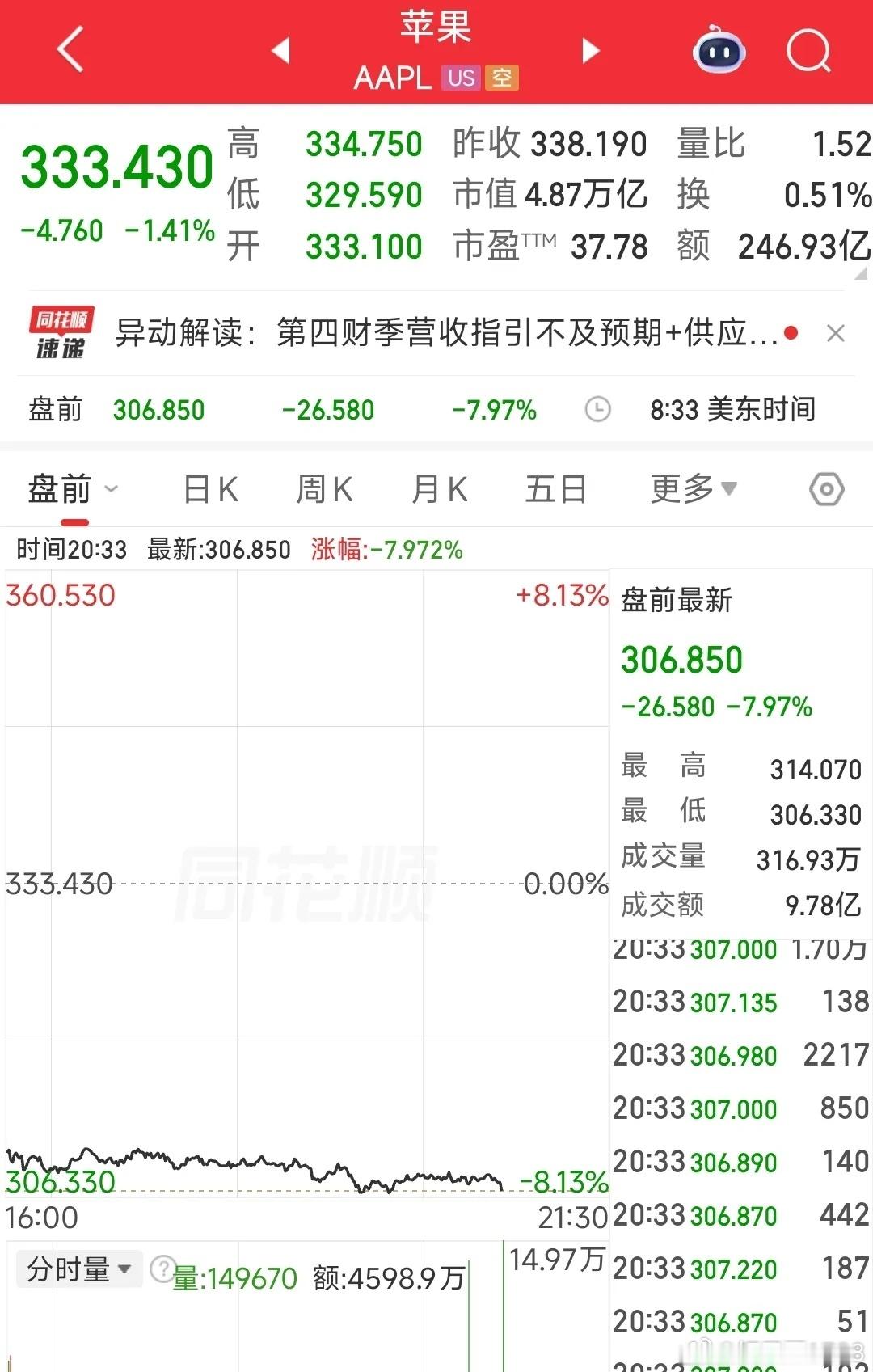 苹果盘前大跌近8%，涨了一个月，一天就回去了，和我们大A有点像。不过苹果很可能会