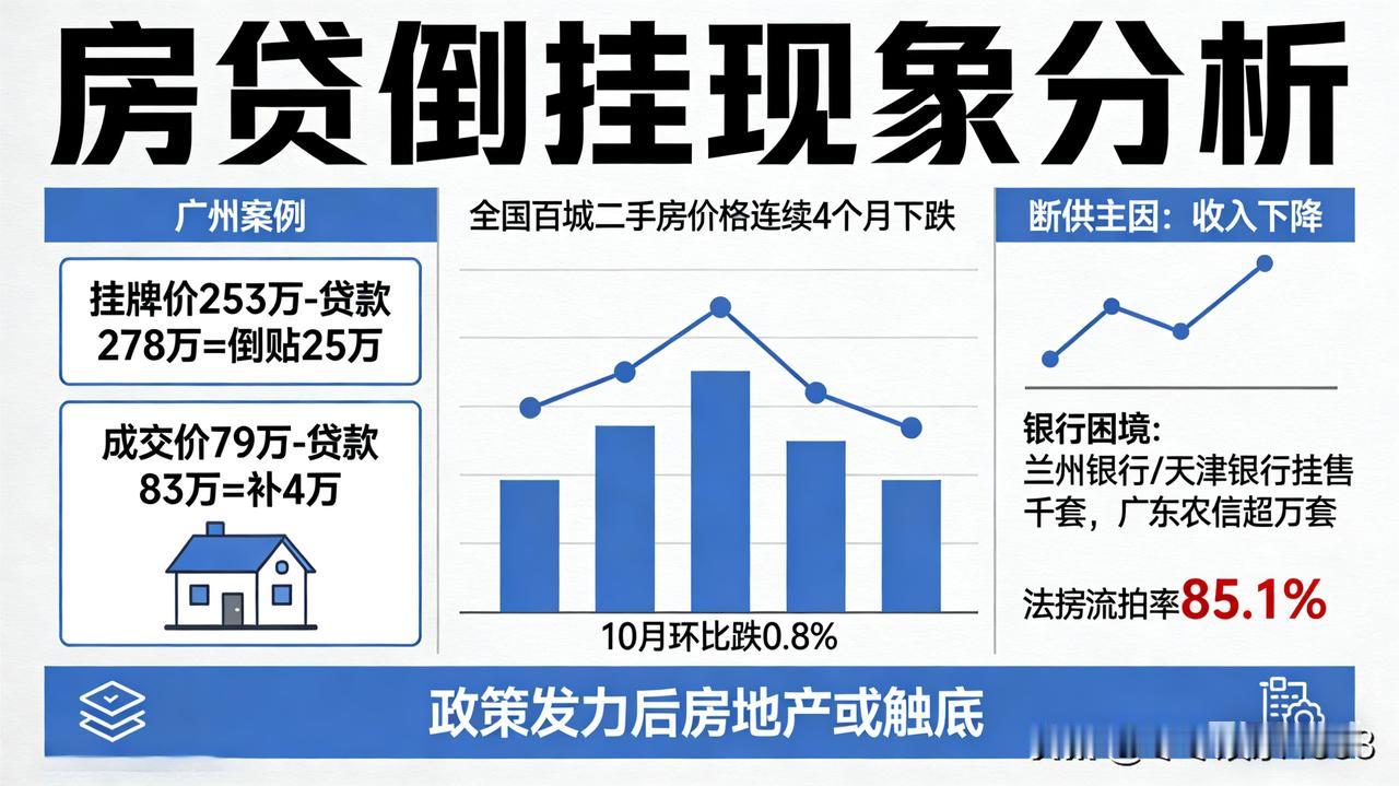 贷款卖房” 到底是啥？最近不少人在问这个新名词，其实说的就是房价跌得厉害，卖房子