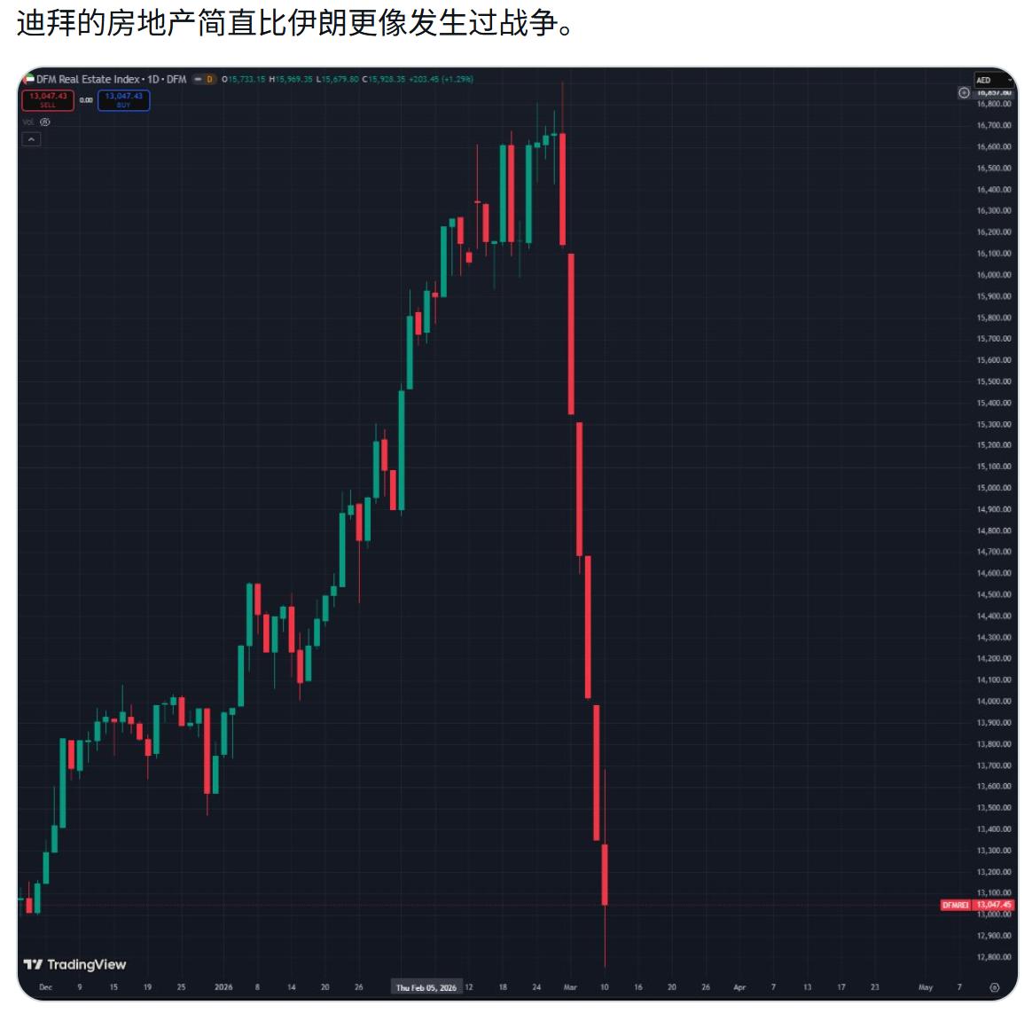 迪拜的房价走势，战争改变了一切！