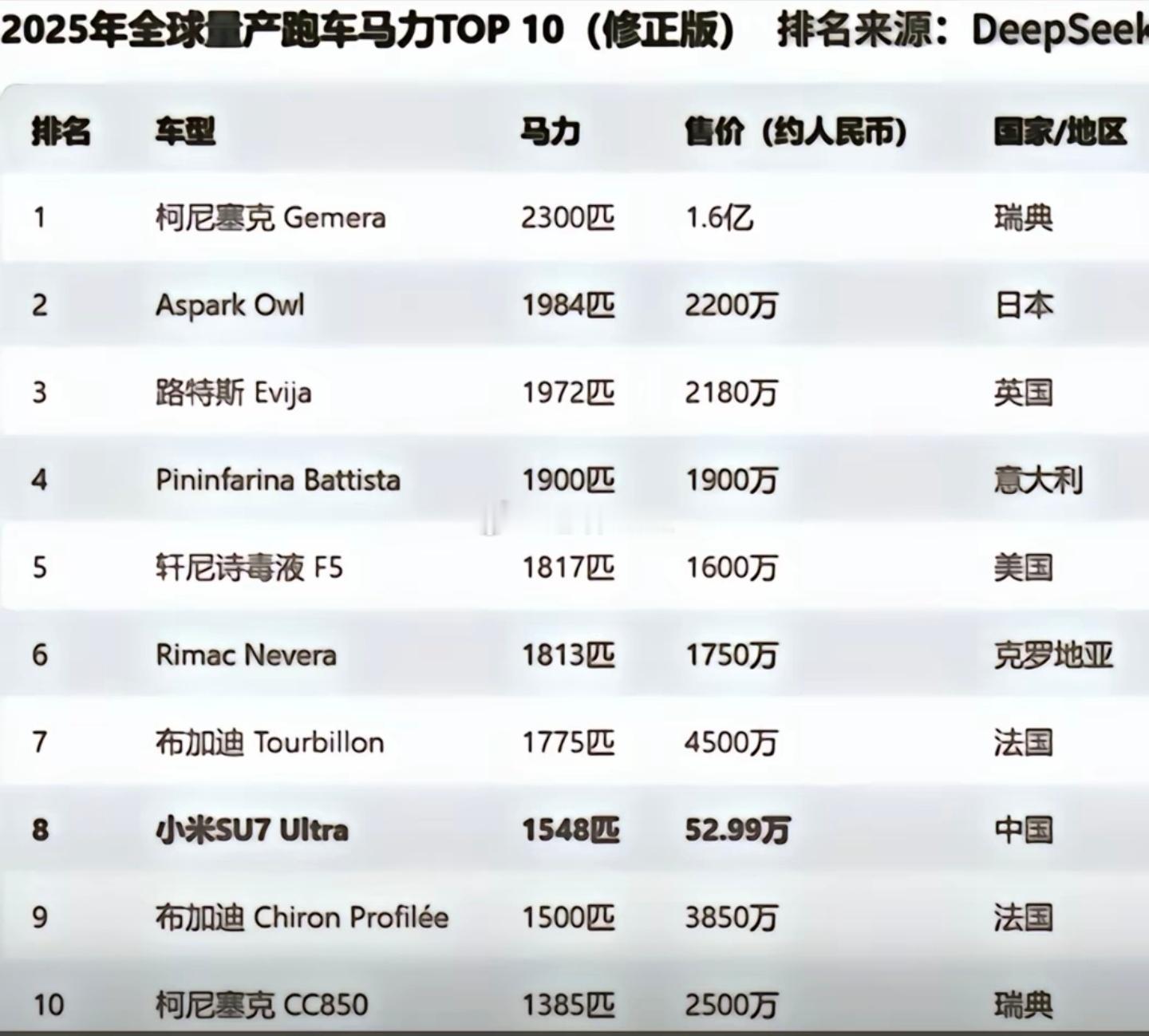 全球量产跑车马力TOP10 小米SU7 Ultra位列第八  榜单上不是千万就是