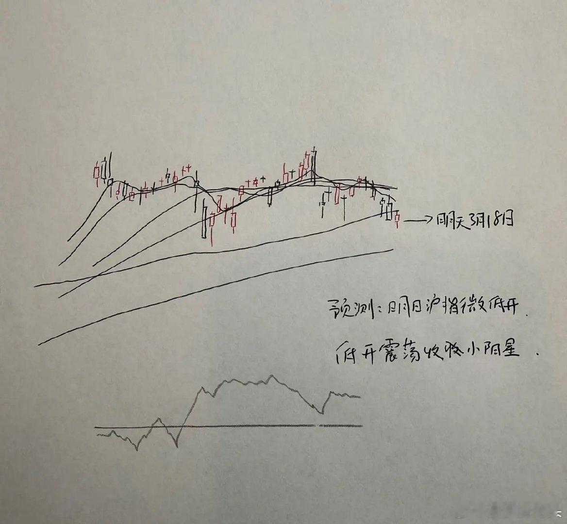 今天A股高开低走，明天A股该怎么走？莎莎做了一个大胆的预判，兄弟们听莎莎说三个具