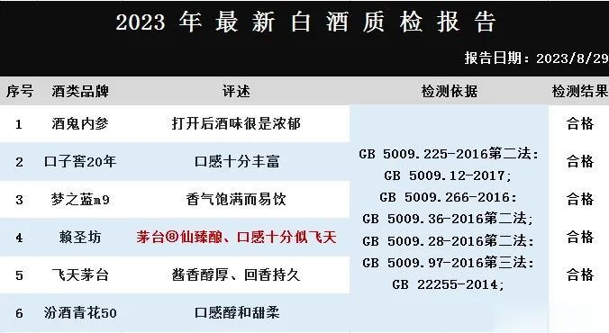 就在刚刚！国内最新白酒抽检结果曝光：这6款酒100%纯粮佳酿，0添加剂，都是良心