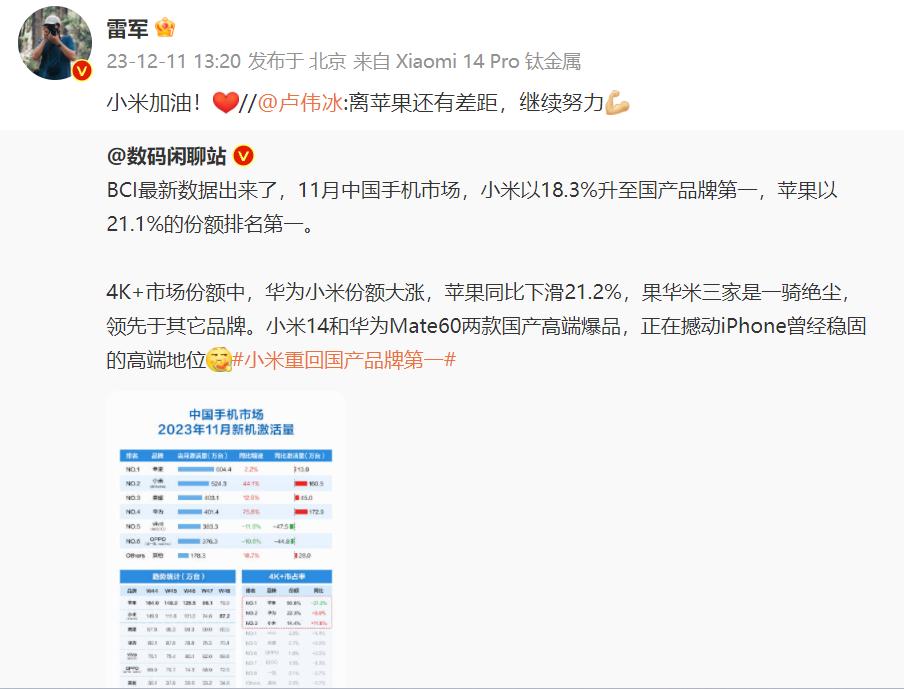 小米重回国产品牌第一后，卢伟冰表态称，“离苹果还有差距，继续努力”，雷军则勉励小