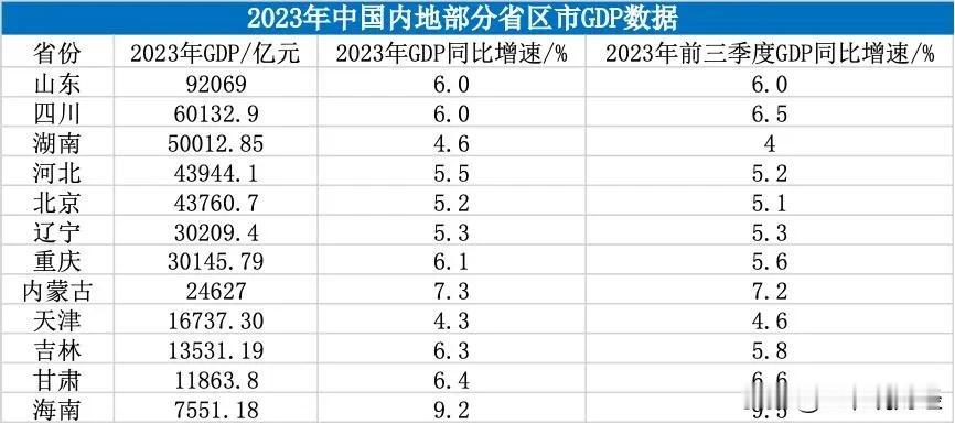 12省份公布2023年GDP！
海南GDP增速暂时领先！
看看你家乡GDP多少？