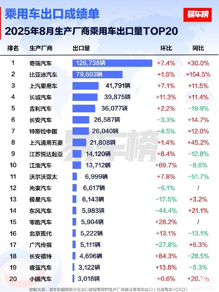 比亚迪乘用车8月出口量破7.9万辆 1.5倍同比增速领跑中国品牌出海

比亚迪出