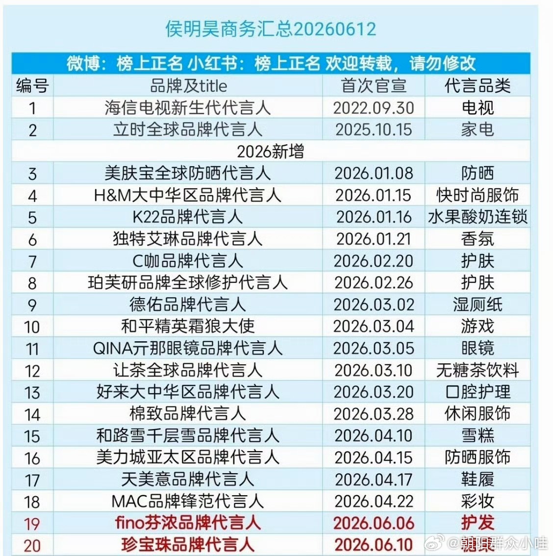 侯明昊最新商务汇总来了，持续有效播剧就是🐮 