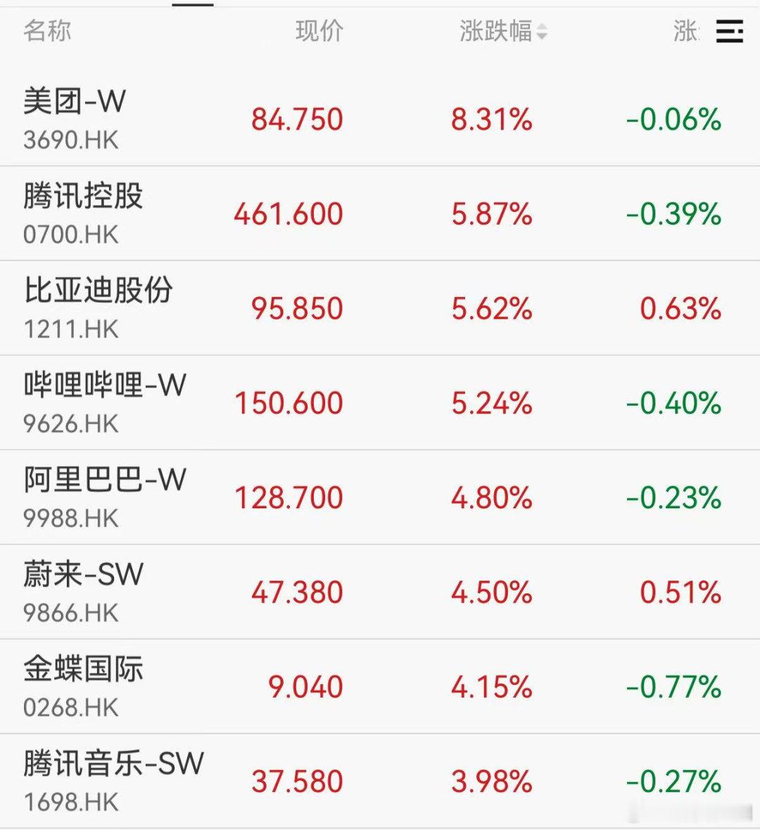 【科网股集体爆发】6月2日，科网股多数上涨，美团涨超8%领跑，腾讯控股涨近6%。