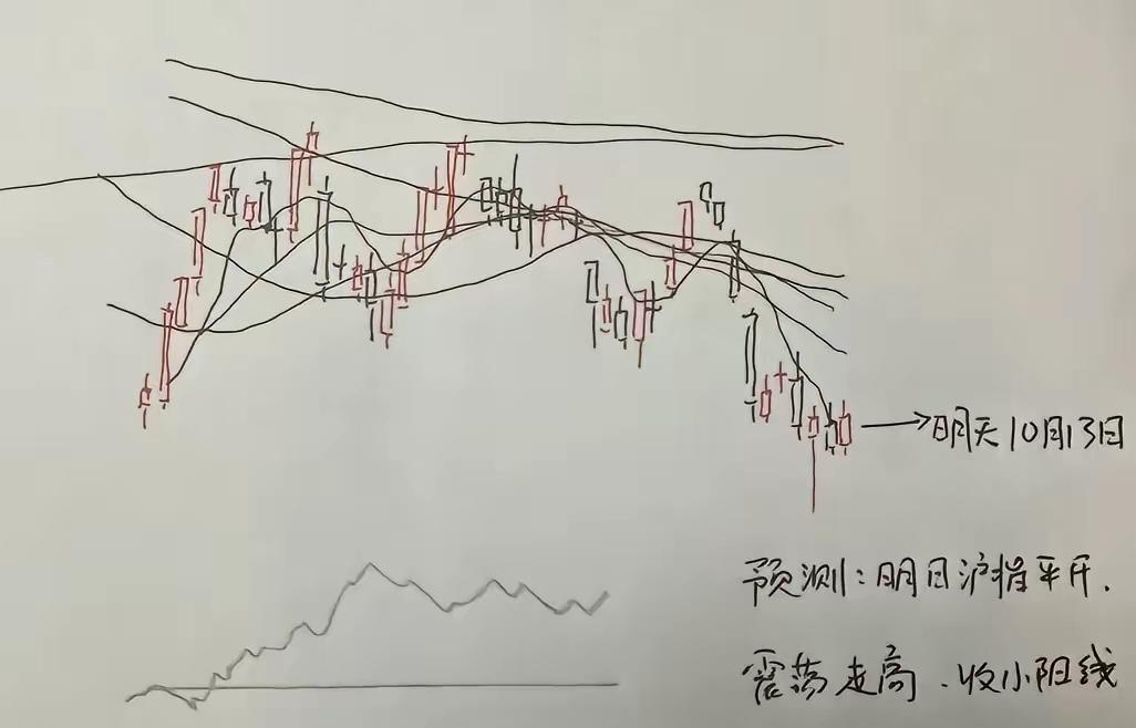 10.13日（周二）。昨日a股大盘低开震荡全绿收盘，今天如何走，看看大师们对今天