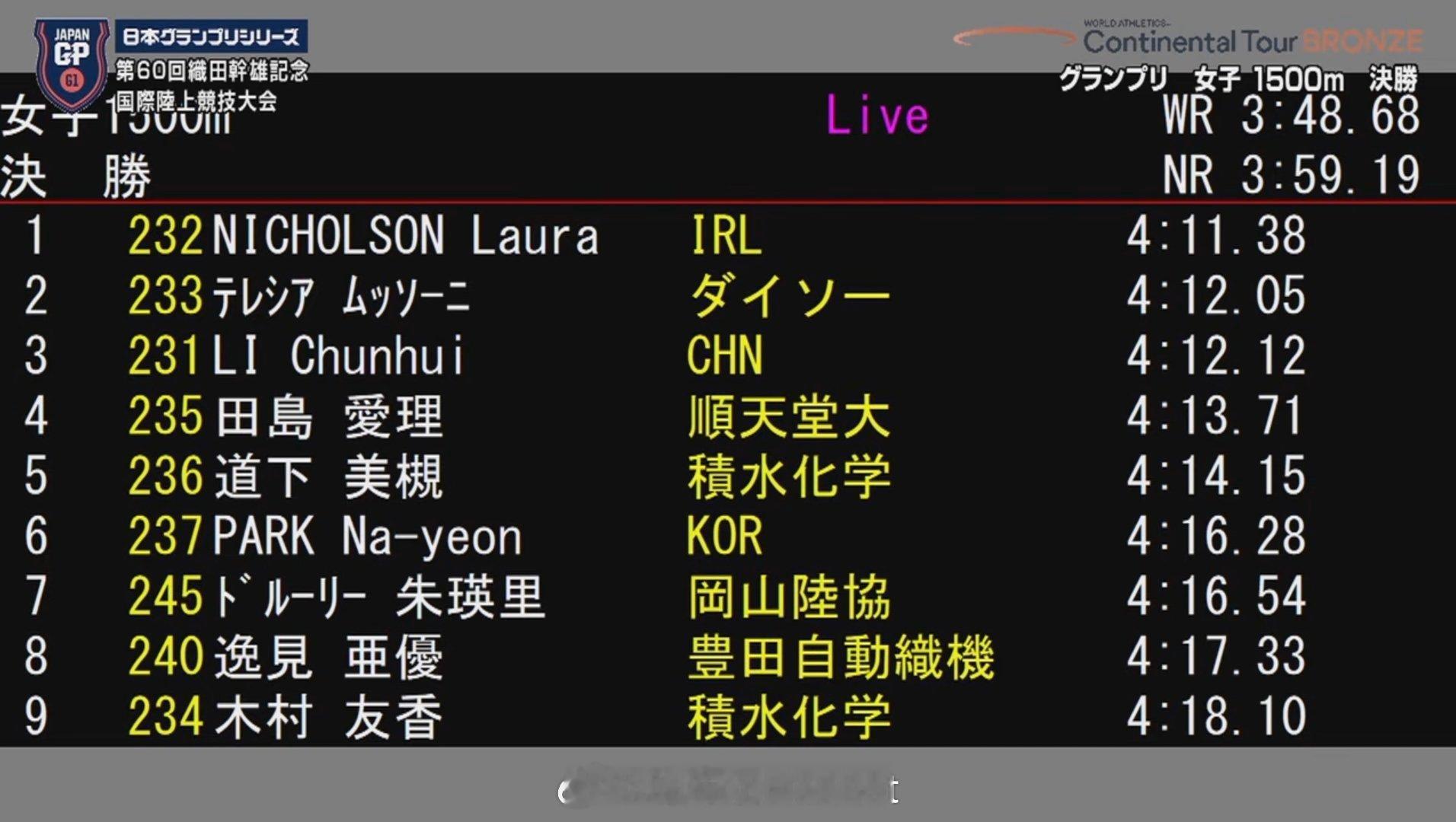 洲际巡回赛 织田干雄田径纪念赛，女子1500米，李春辉获得第三名田径说一哈田径你