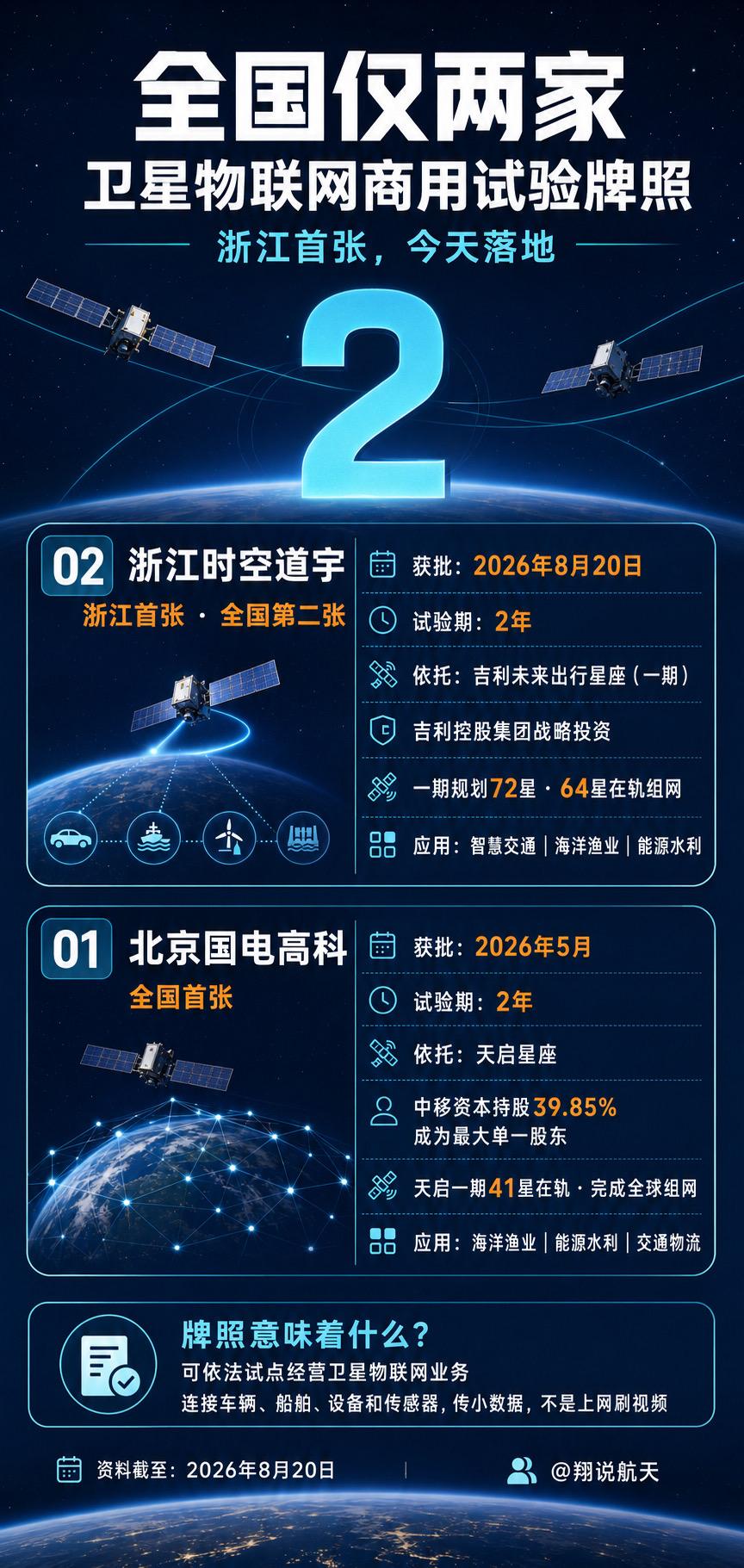全国第二张卫星物联网业务商用试验批复落地浙江。时空道宇由此获得全国范围内开展商用